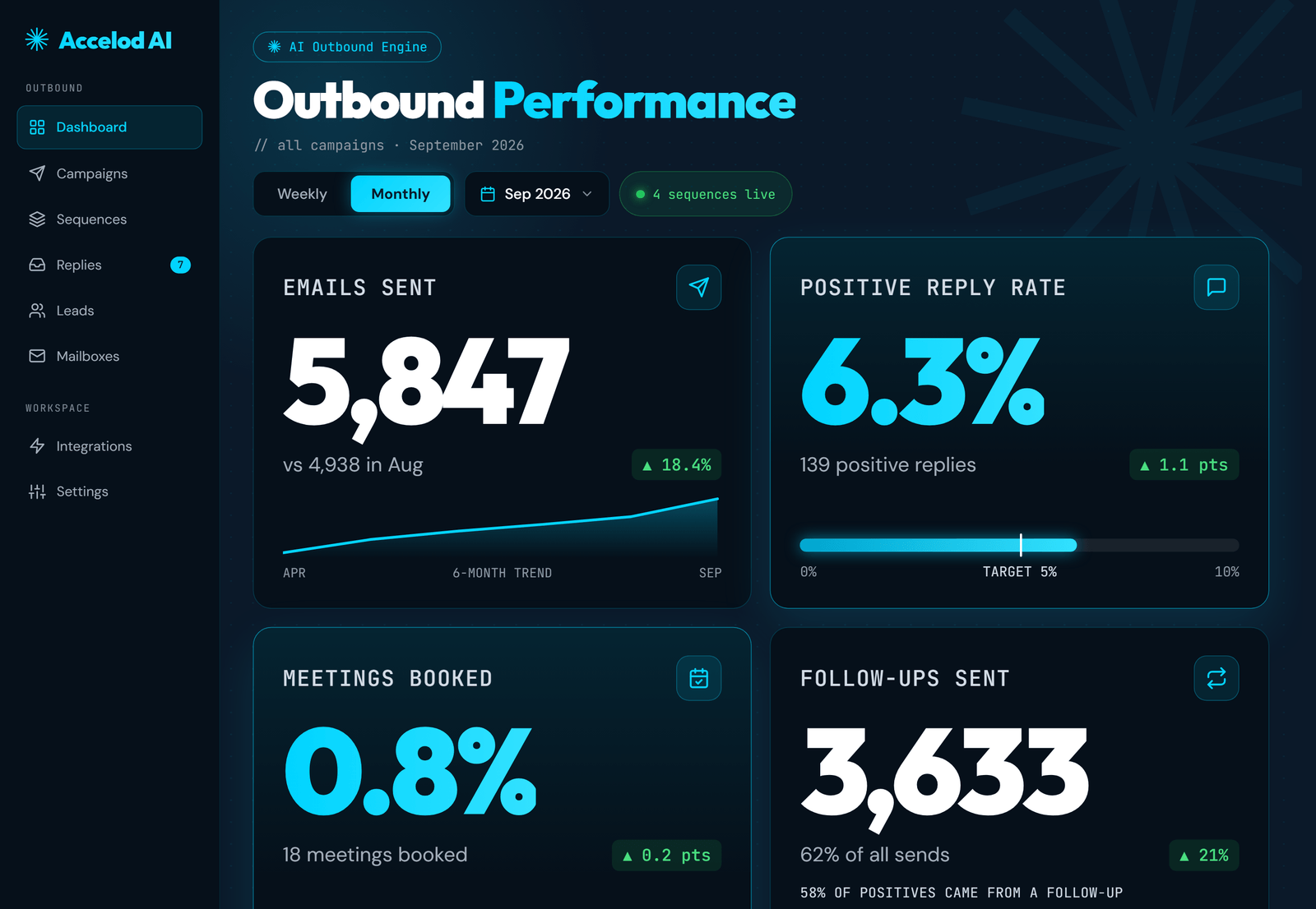 Accelod AI outbound performance dashboard — 5,847 emails sent, 6.3% positive reply rate, 0.8% meetings booked and 3,633 follow-ups sent